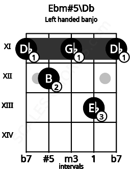 Fretboard image for the Ebm#5\Db chord on left handled banjo frets: 11 13 11 12 11