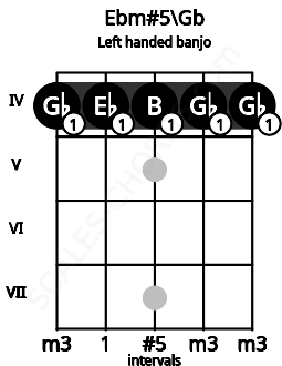 Fretboard image for the Ebm#5\Gb chord on left handled banjo frets: 4 4 4 4 4