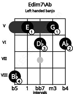 Fretboard image for the Edim7\Ab chord on left handled banjo frets: 6 5 6 5 8