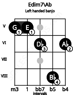 Fretboard image for the Edim7\Ab chord on left handled banjo frets: 6 8 6 5 5