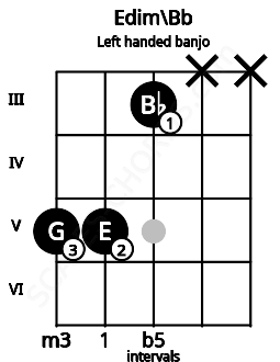 Fretboard image for the Edim\Bb chord on left handled banjo frets: x x 3 5 5