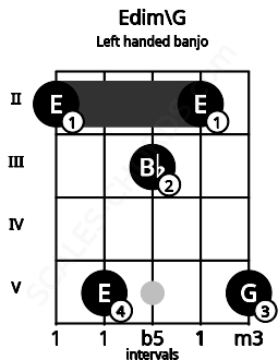 Fretboard image for the Edim\G chord on left handled banjo frets: 5 2 3 5 2