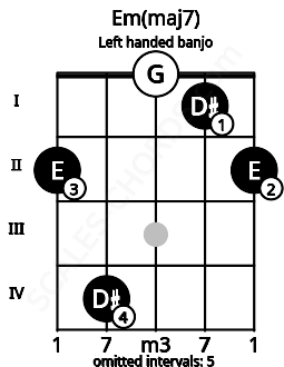 Fretboard image for the Em(maj7) chord on left handled banjo frets: 2 1 0 4 2
