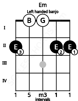 Fretboard image for the Em chord on left handled banjo frets: 2 2 0 0 2