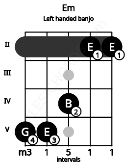 Fretboard image for the Em chord on left handled banjo frets: 2 2 4 5 5
