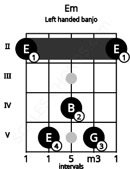 Fretboard image for the Em chord on left handled banjo frets: 2 5 4 5 2
