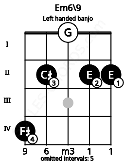 Fretboard image for the Em6\9 chord on left handled banjo frets: 2 2 0 2 4