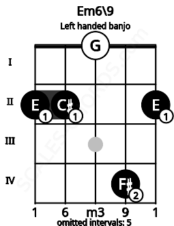 Fretboard image for the Em6\9 chord on left handled banjo frets: 2 4 0 2 2