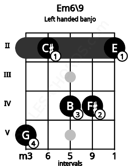 Fretboard image for the Em6\9 chord on left handled banjo frets: 2 4 4 2 5