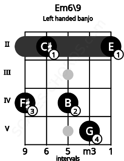 Fretboard image for the Em6\9 chord on left handled banjo frets: 2 5 4 2 4