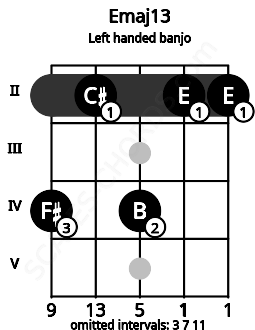 Fretboard image for the Emaj13 chord on left handled banjo frets: 2 2 4 2 4