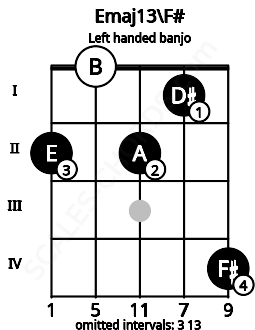 Fretboard image for the Emaj13\F# chord on left handled banjo frets: 4 1 2 0 2