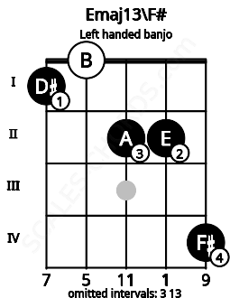 Fretboard image for the Emaj13\F# chord on left handled banjo frets: 4 2 2 0 1