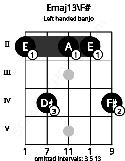 Fretboard image for the Emaj13\F# chord on left handled banjo frets: 4 2 2 4 2