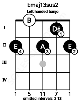 Fretboard image for the Emaj13sus2 chord on left handled banjo frets: 2 1 2 0 2