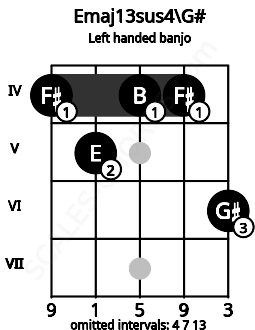 Fretboard image for the Emaj13sus4\G# chord on left handled banjo frets: 6 4 4 5 4
