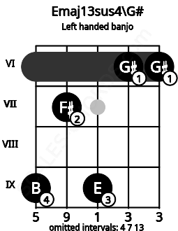 Fretboard image for the Emaj13sus4\G# chord on left handled banjo frets: 6 6 9 7 9