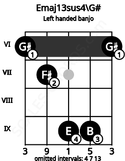 Fretboard image for the Emaj13sus4\G# chord on left handled banjo frets: 6 9 9 7 6