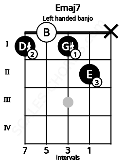 Fretboard image for the Emaj7 chord on left handled banjo frets: x 2 1 0 1