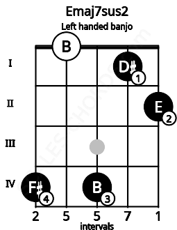 Fretboard image for the Emaj7sus2 chord on left handled banjo frets: 2 1 4 0 4
