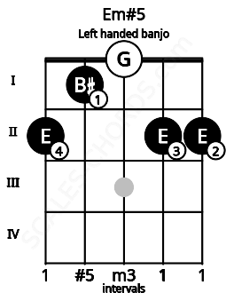 Fretboard image for the Em#5 chord on left handled banjo frets: 2 2 0 1 2