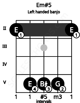 Fretboard image for the Em#5 chord on left handled banjo frets: 2 5 5 5 2