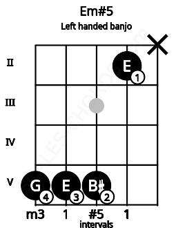 Fretboard image for the Em#5 chord on left handled banjo frets: x 2 5 5 5