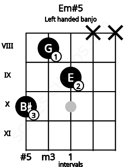 Fretboard image for the Em#5 chord on left handled banjo frets: x x 9 8 10
