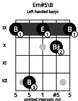 Fretboard image for the Em#5\B chord on left handled banjo frets: 9 10 9 12 9