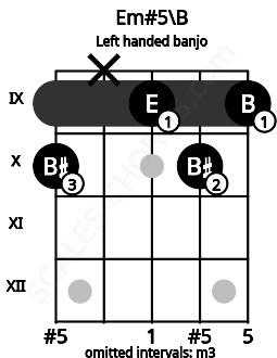 Fretboard image for the Em#5\B chord on left handled banjo frets: 9 10 9 x 10