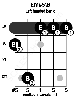 Fretboard image for the Em#5\B chord on left handled banjo frets: 9 9 9 12 10