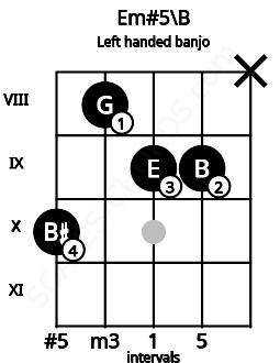 Fretboard image for the Em#5\B chord on left handled banjo frets: x 9 9 8 10