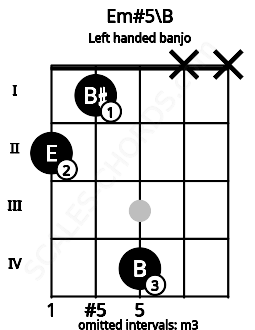 Fretboard image for the Em#5\B chord on left handled banjo frets: x x 4 1 2