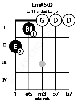 Fretboard image for the Em#5\D chord on left handled banjo frets: 0 0 0 1 2