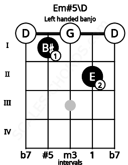 Fretboard image for the Em#5\D chord on left handled banjo frets: 0 2 0 1 0