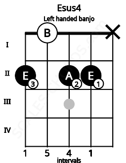 Fretboard image for the Esus4 chord on left handled banjo frets: x 2 2 0 2