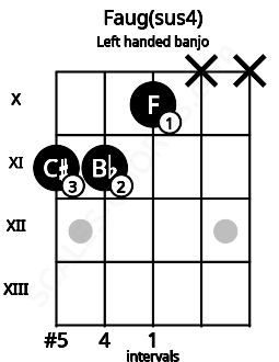 Fretboard image for the Faug(sus4) chord on left handled banjo frets: x x 10 11 11