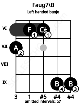 Fretboard image for the Faug7\B chord on left handled banjo frets: 9 9 6 6 7