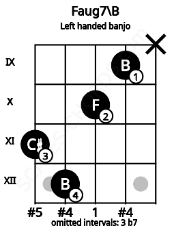 Fretboard image for the Faug7\B chord on left handled banjo frets: x 9 10 12 11