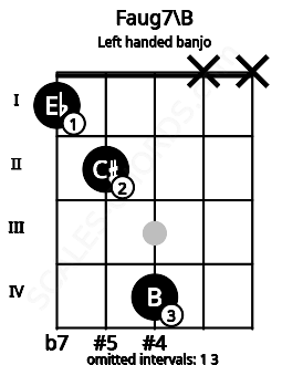 Fretboard image for the Faug7\B chord on left handled banjo frets: x x 4 2 1