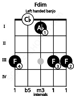 Fretboard image for the Fdim chord on left handled banjo frets: 3 3 1 0 3