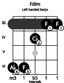 Fretboard image for the Fdim chord on left handled banjo frets: 3 3 4 6 6