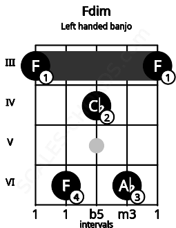 Fretboard image for the Fdim chord on left handled banjo frets: 3 6 4 6 3