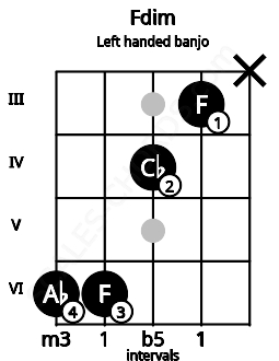 Fretboard image for the Fdim chord on left handled banjo frets: x 3 4 6 6