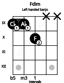 Fretboard image for the Fdim chord on left handled banjo frets: x x 10 9 9
