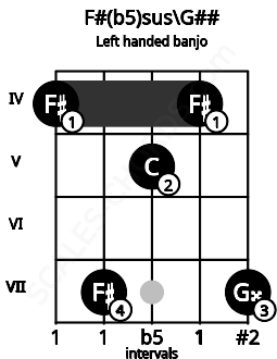 Fretboard image for the F#(b5)sus\G## chord on left handled banjo frets: 7 4 5 7 4