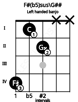 Fretboard image for the F#(b5)sus\G## chord on left handled banjo frets: x x 2 1 4