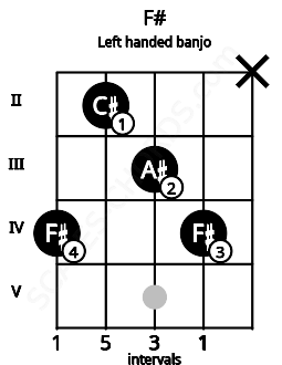 Fretboard image for the F# chord on left handled banjo frets: x 4 3 2 4