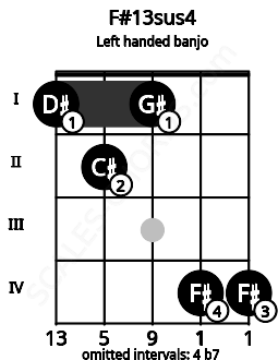 Fretboard image for the F#13sus4 chord on left handled banjo frets: 4 4 1 2 1