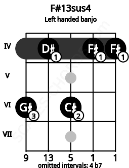 Fretboard image for the F#13sus4 chord on left handled banjo frets: 4 4 6 4 6